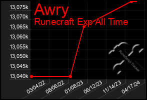 Total Graph of Awry