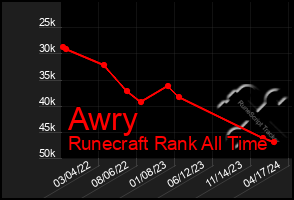 Total Graph of Awry