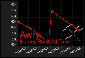 Total Graph of Awry