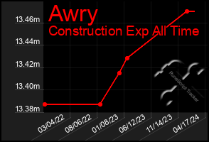 Total Graph of Awry