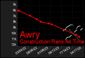 Total Graph of Awry