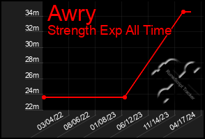 Total Graph of Awry