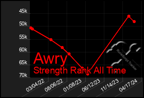 Total Graph of Awry