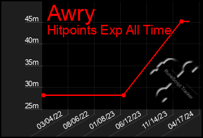 Total Graph of Awry