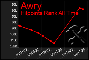 Total Graph of Awry