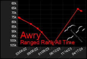 Total Graph of Awry