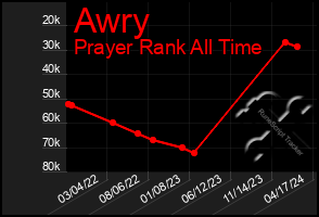 Total Graph of Awry