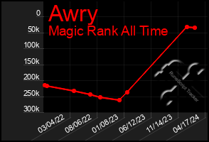 Total Graph of Awry