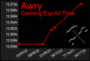 Total Graph of Awry