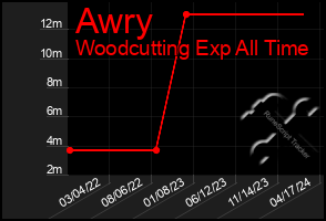 Total Graph of Awry