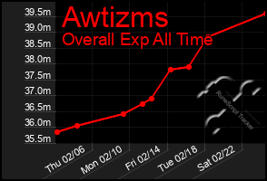 Total Graph of Awtizms