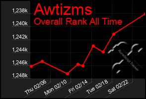 Total Graph of Awtizms