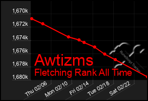 Total Graph of Awtizms