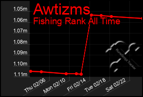 Total Graph of Awtizms