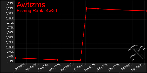 Last 31 Days Graph of Awtizms