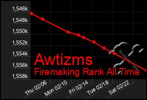 Total Graph of Awtizms