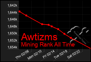 Total Graph of Awtizms