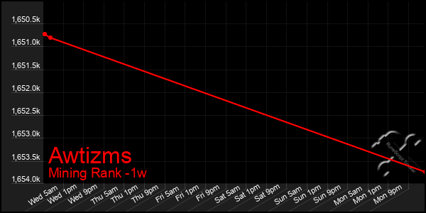 Last 7 Days Graph of Awtizms