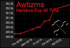 Total Graph of Awtizms