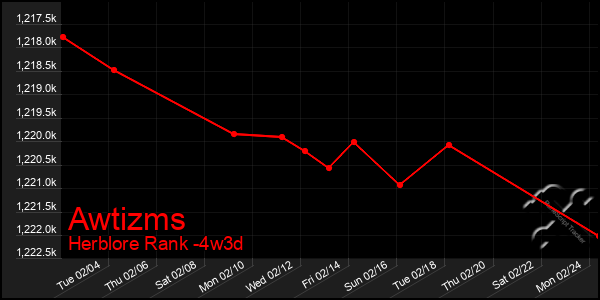 Last 31 Days Graph of Awtizms