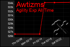 Total Graph of Awtizms