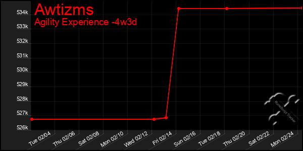 Last 31 Days Graph of Awtizms