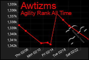 Total Graph of Awtizms