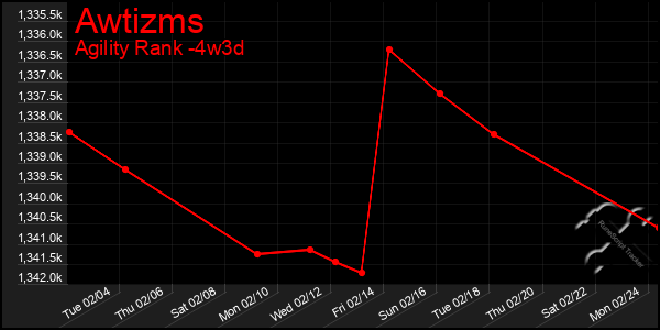 Last 31 Days Graph of Awtizms