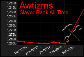 Total Graph of Awtizms