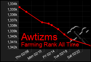 Total Graph of Awtizms