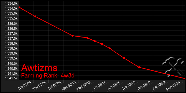 Last 31 Days Graph of Awtizms