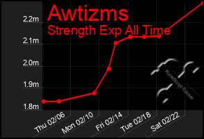 Total Graph of Awtizms