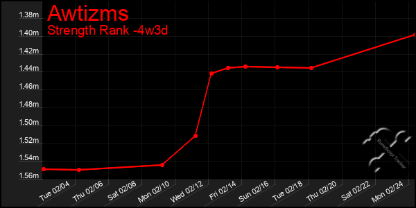 Last 31 Days Graph of Awtizms