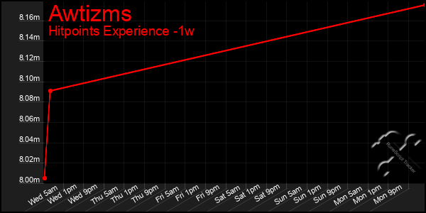 Last 7 Days Graph of Awtizms