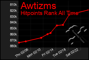 Total Graph of Awtizms