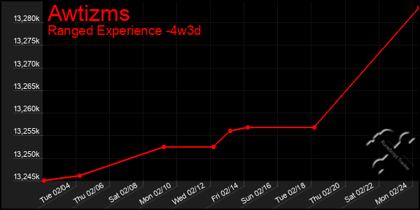 Last 31 Days Graph of Awtizms