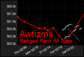 Total Graph of Awtizms