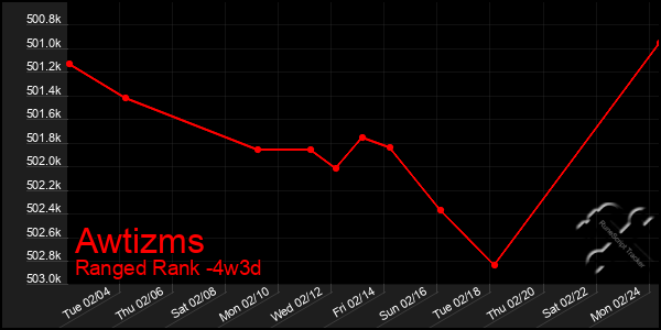 Last 31 Days Graph of Awtizms