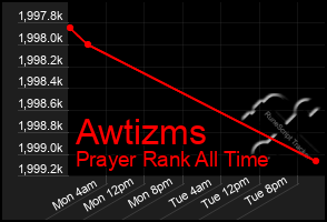 Total Graph of Awtizms