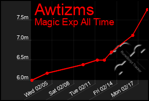 Total Graph of Awtizms