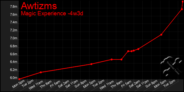 Last 31 Days Graph of Awtizms