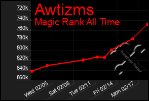 Total Graph of Awtizms