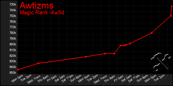 Last 31 Days Graph of Awtizms