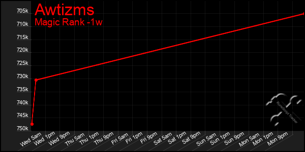 Last 7 Days Graph of Awtizms