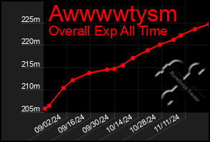 Total Graph of Awwwwtysm