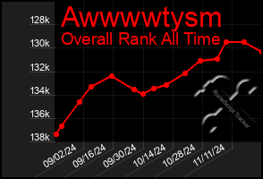 Total Graph of Awwwwtysm