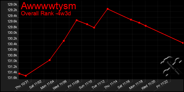 Last 31 Days Graph of Awwwwtysm