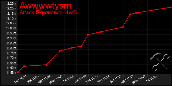 Last 31 Days Graph of Awwwwtysm