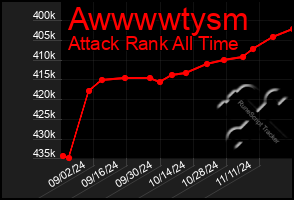 Total Graph of Awwwwtysm