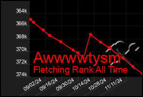 Total Graph of Awwwwtysm